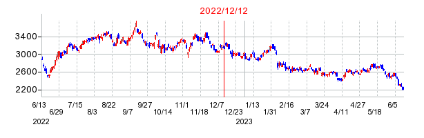 2022年12月12日 09:43前後のの株価チャート